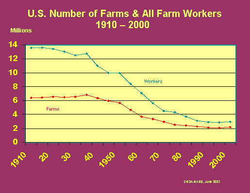 Agricultural Productivity in the U.S.