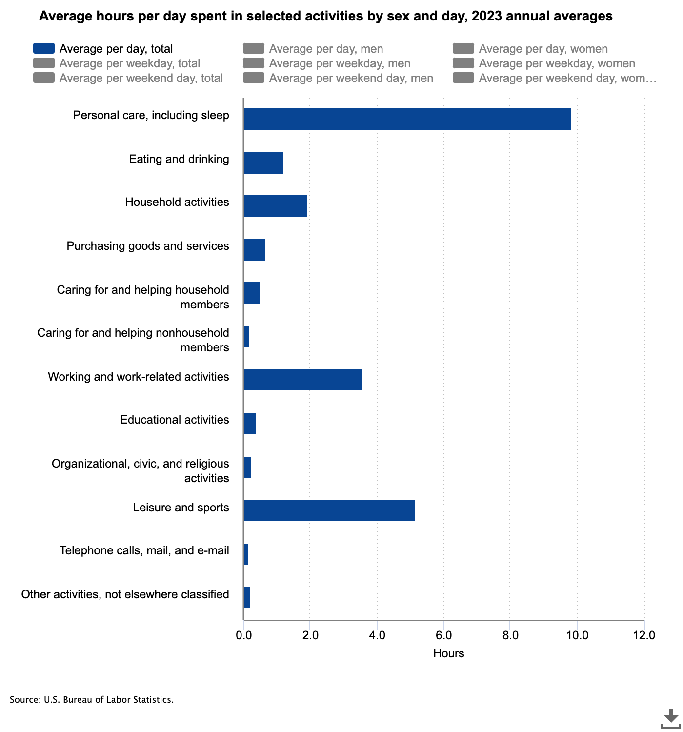 American Time Use Survey