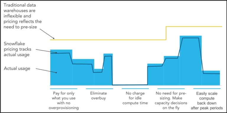 Snowflake Usage